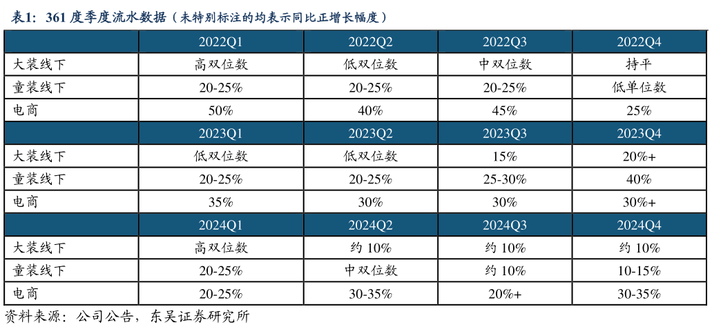 谁知道361 度季度流水数据(未特别标注的均表示同比正增长幅度)?