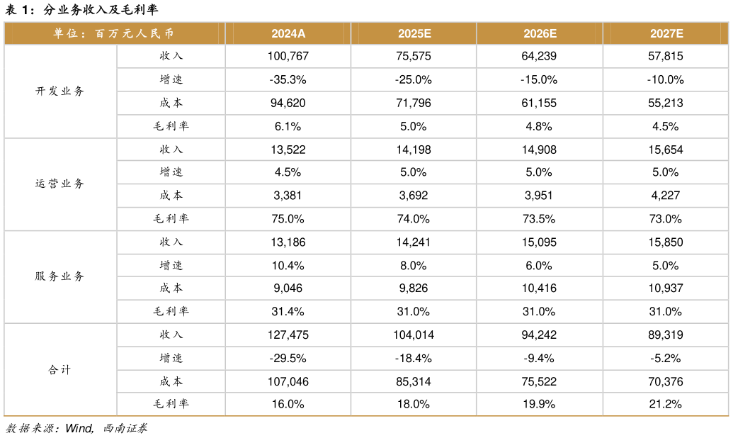 如何才能分业务收入及毛利率