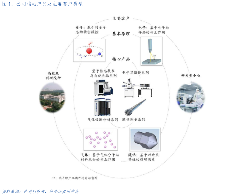 想问下各位网友公司核心产品及主要客户类型