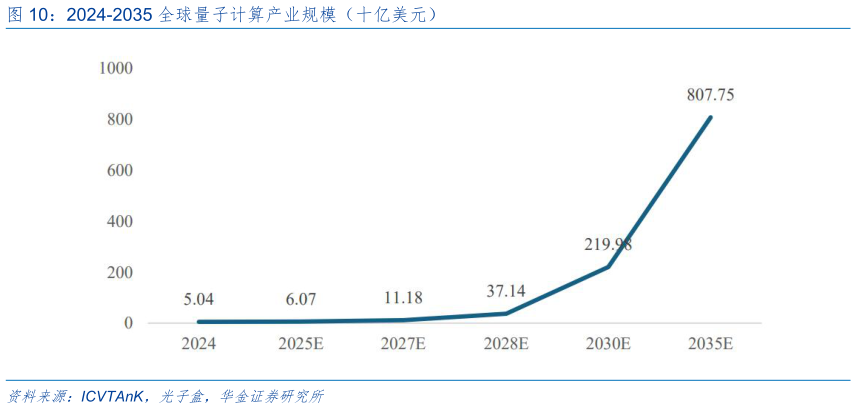 请问一下2024-2035 全球量子计算产业规模（十亿美元）