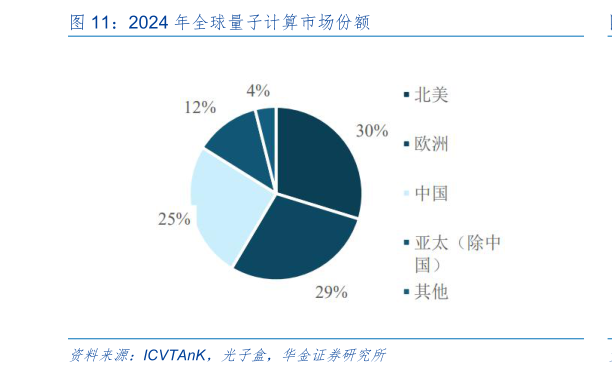 如何解释2024 年全球量子计算市场份额