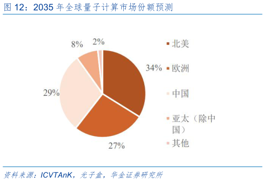 如何解释2035 年全球量子计算市场份额预测