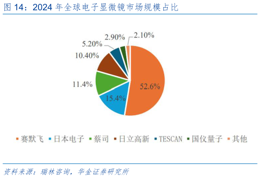 你知道2024 年全球电子显微镜市场规模占比
