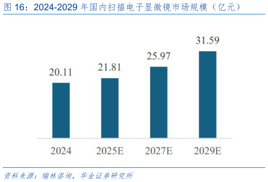 如何了解2024-2029 年国内扫描电子显微镜市场规模（亿元）