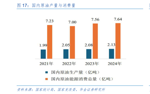 谁知道国内原油产量与消费量
