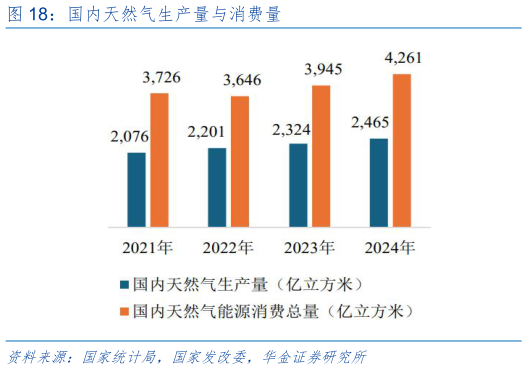 如何了解国内天然气生产量与消费量