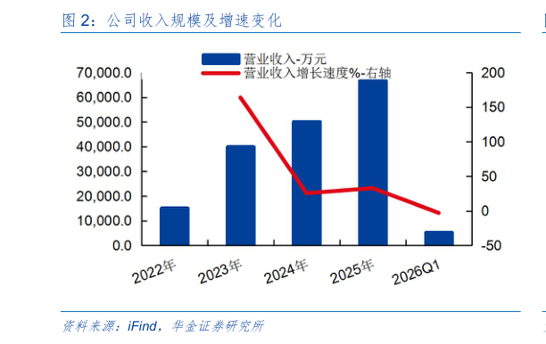 请问一下公司收入规模及增速变化