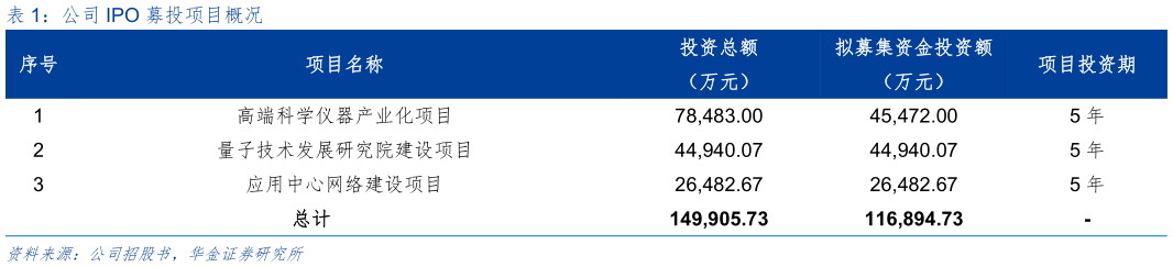 如何解释公司 IPO 募投项目概况
