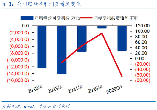 如何了解公司归母净利润及增速变化