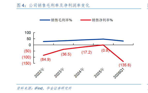 一起讨论下公司销售毛利率及净利润率变化