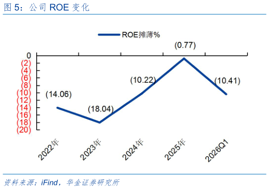 各位网友请教一下公司 ROE 变化