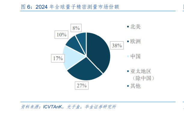 如何了解2024 年全球量子精密测量市场份额