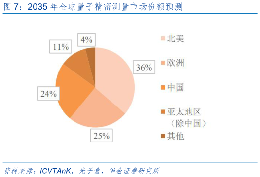 如何了解2035 年全球量子精密测量市场份额预测