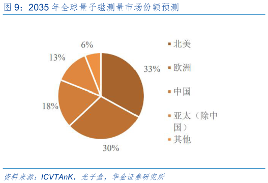 如何看待2035 年全球量子磁测量市场份额预测