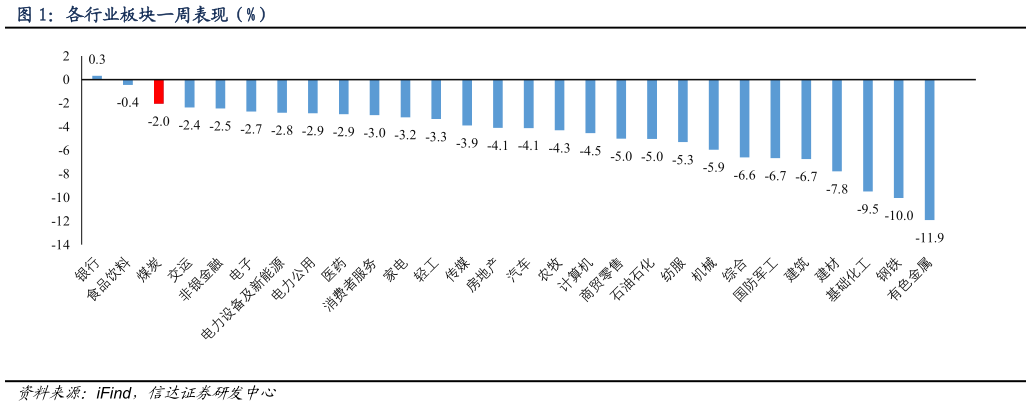 一起讨论下各行业板块一周表现（%）