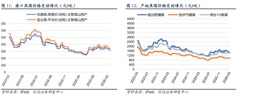 咨询大家港口焦煤价格变动情况（元吨）