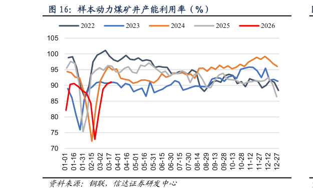 如何解释样本动力煤矿井产能利用率（%）