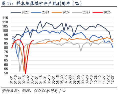如何了解样本炼焦煤矿井产能利用率（%）