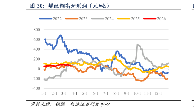 如何看待螺纹钢高炉利润（元吨）