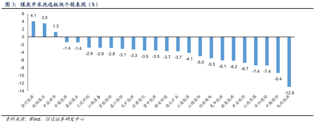 你知道煤炭开采洗选板块个股表现（%）