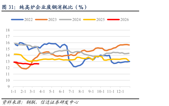 一起讨论下纯高炉企业废钢消耗比（%）