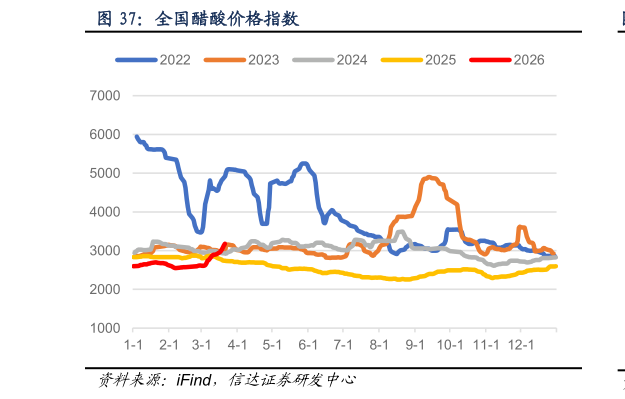 谁能回答全国醋酸价格指数