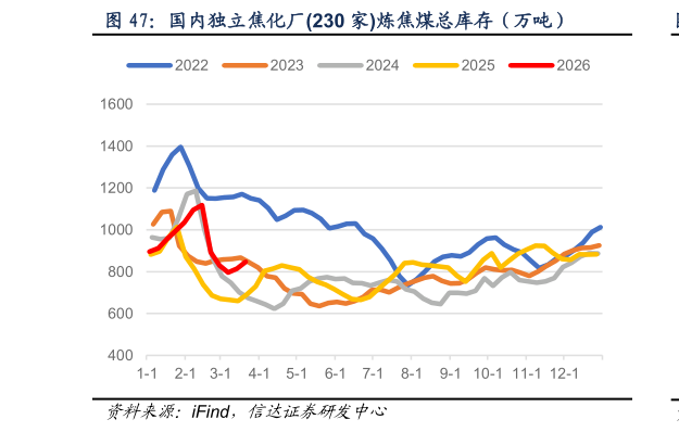 如何了解国内独立焦化厂230 家炼焦煤总库存（万吨）