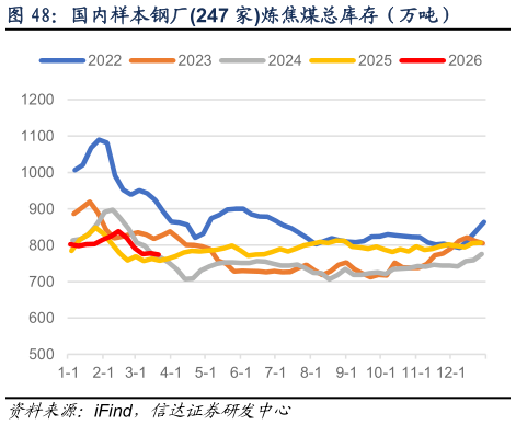怎样理解国内样本钢厂247 家炼焦煤总库存（万吨）