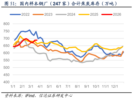 你知道国内样本钢厂（247 家）合计焦炭库存（万吨）