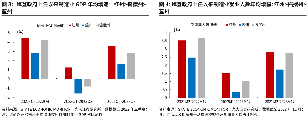 各位网友请教一下拜登政府上任以来制造业就业人数年均增幅：红州摇摆州