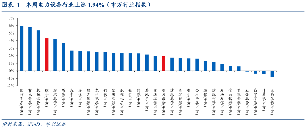 你知道本周电力设备行业上涨 1.94%（申万行业指数）