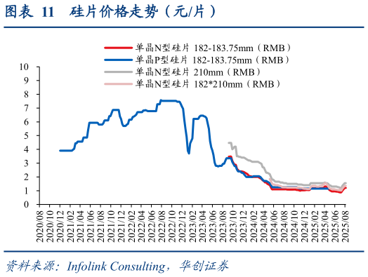 各位网友请教一下硅片价格走势（元片）