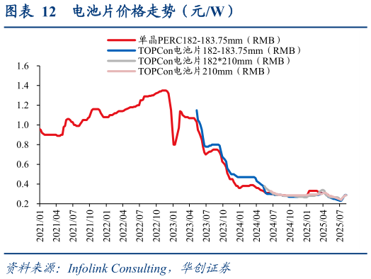 如何了解电池片价格走势（元W）