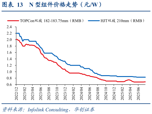 想关注一下N 型组件价格走势（元W）