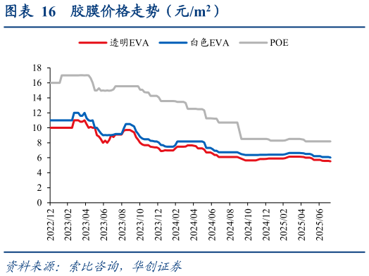 你知道胶膜价格走势（元m2）