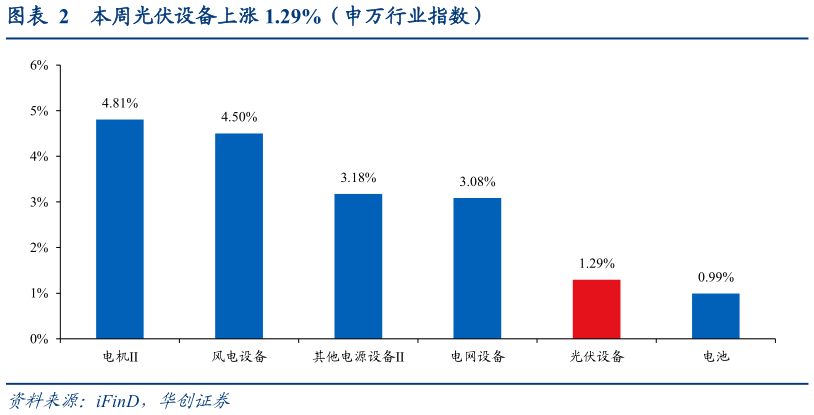 如何解释本周光伏设备上涨 1.29%（申万行业指数）