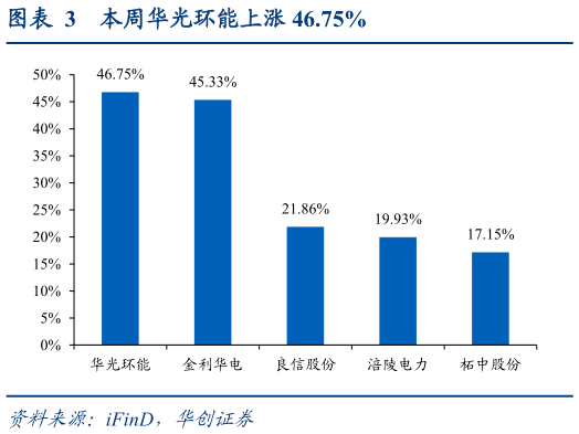想关注一下本周华光环能上涨 46.75%