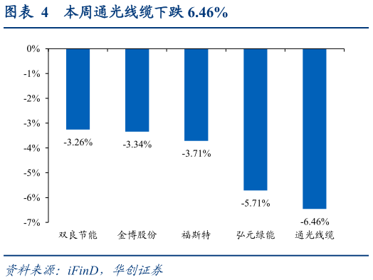 想关注一下本周通光线缆下跌 6.46%
