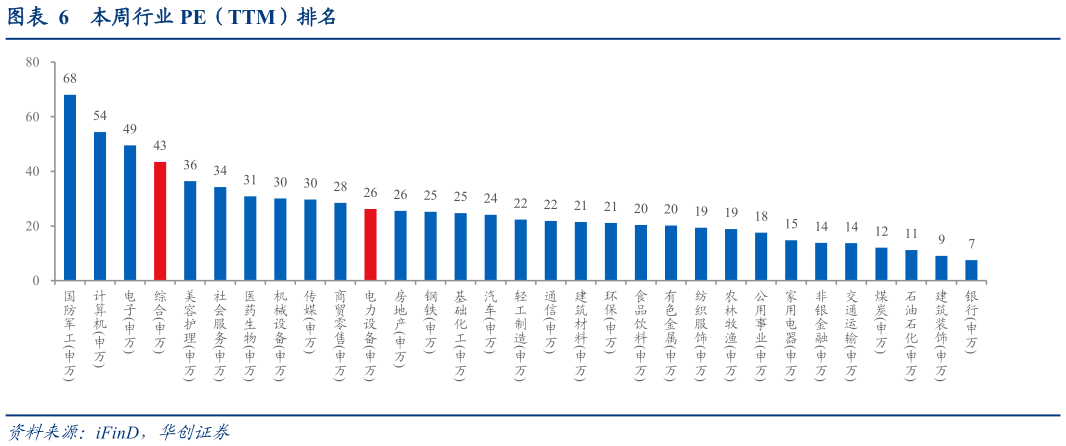 如何了解本周行业 PE（TTM）排名