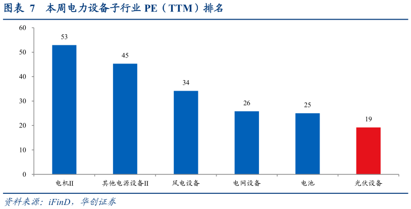 想关注一下本周电力设备子行业 PE（TTM）排名