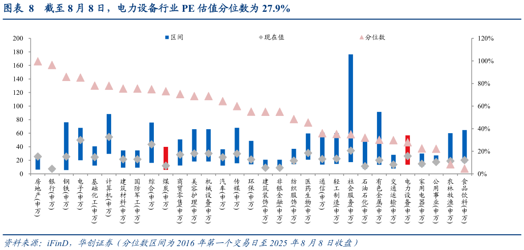 一起讨论下截至 8 月 8 日，电力设备行业 PE 估值分位数为 27.9%
