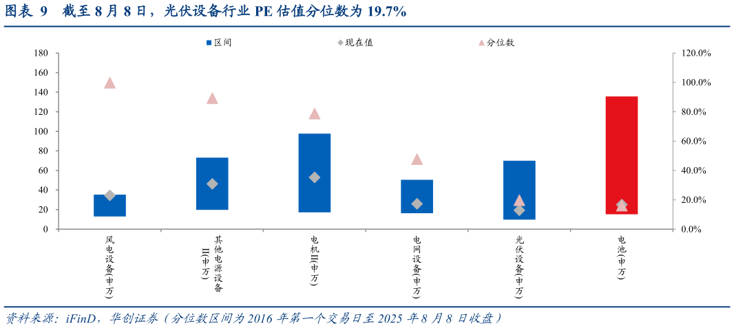 谁知道截至 8 月 8 日，光伏设备行业 PE 估值分位数为 19.7%