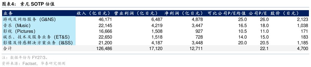 谁能回答索尼 SOTP 估值?