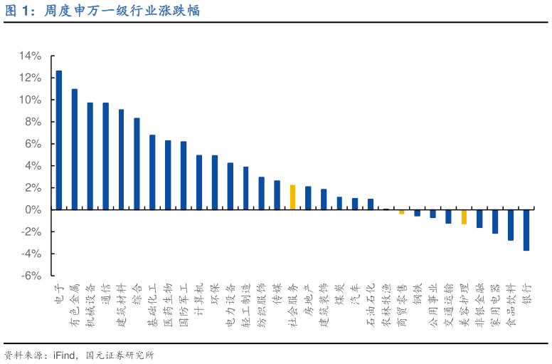 请问一下周度申万一级行业涨跌幅