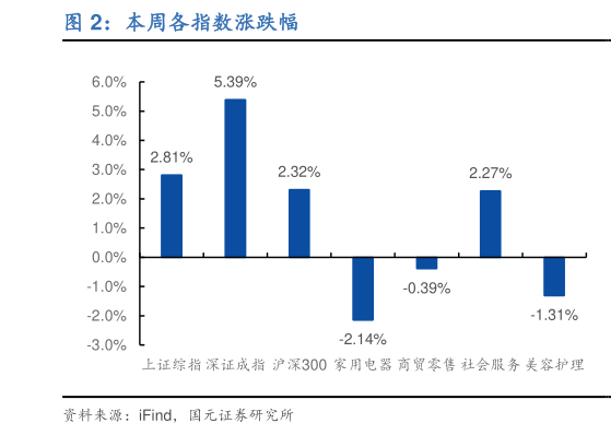 咨询下各位本周各指数涨跌幅