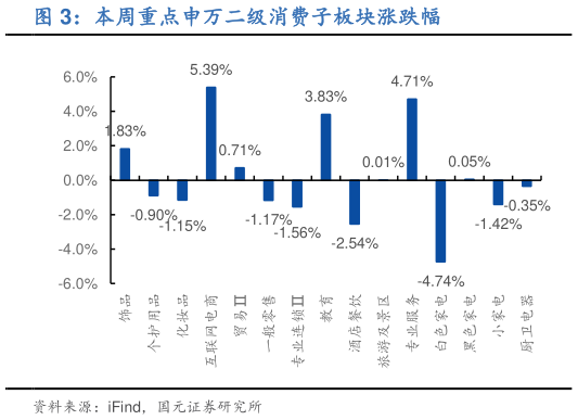 如何才能本周重点申万二级消费子板块涨跌幅