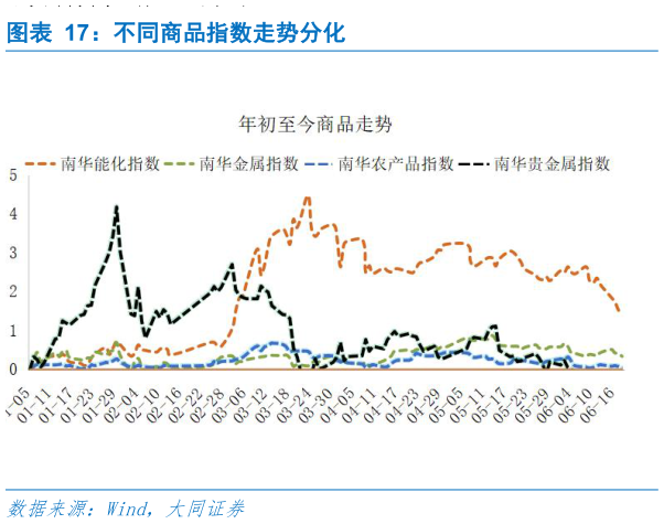 你知道不同商品指数走势分化