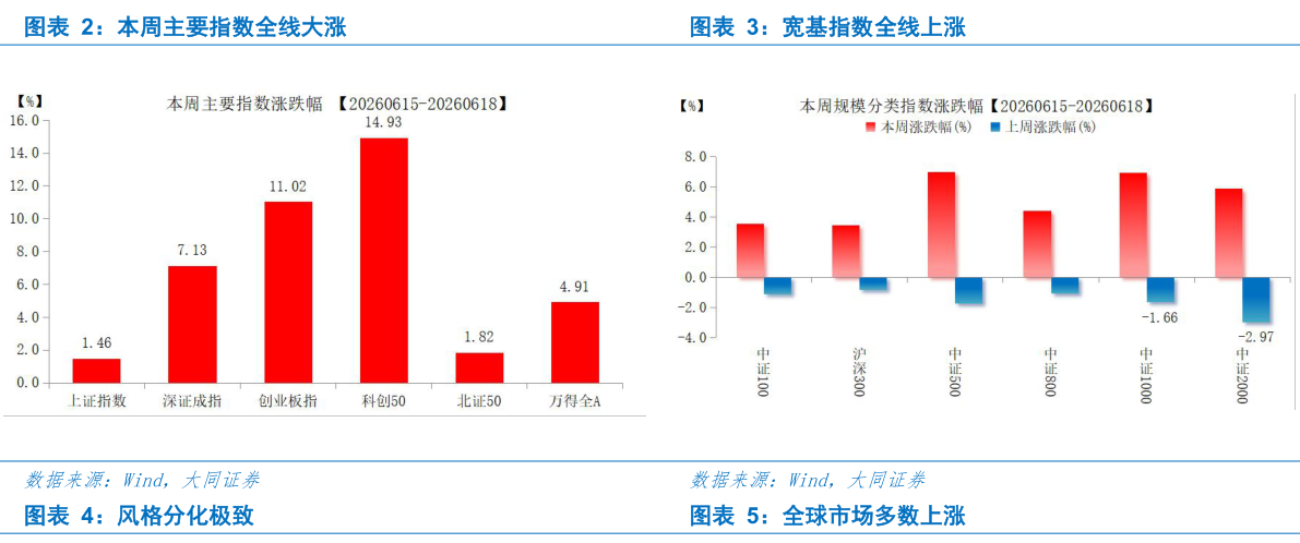 咨询大家本周主要指数全线大涨宽基指数全线上涨