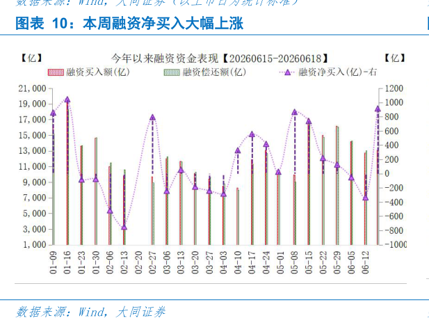如何了解本周融资净买入大幅上涨