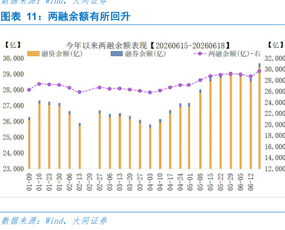 想关注一下两融余额有所回升